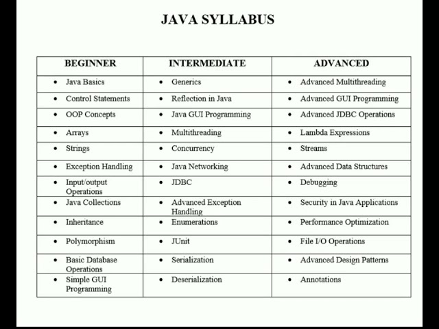 Java Roadmap for beginners #javaprogramming #javadeveloper