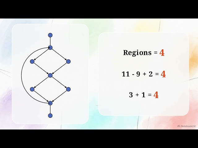 Episode 26: The Math of Certainty - Flow Graphs and Basis Path Testing