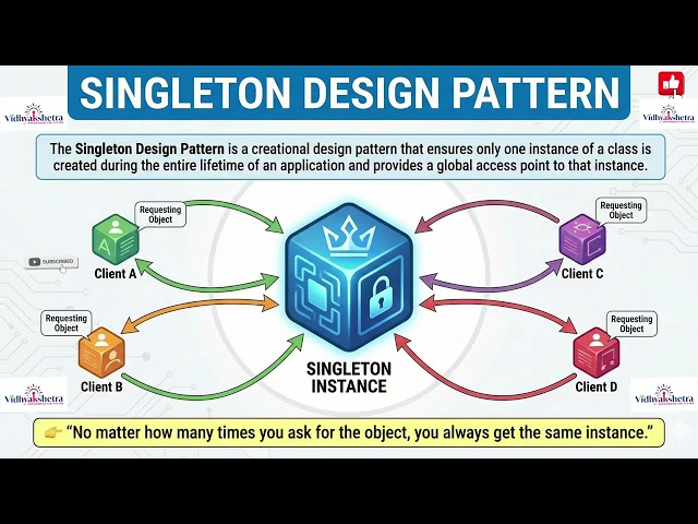 What is a singleton design pattern 