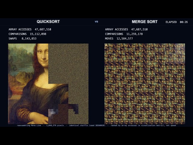 Quicksort vs Merge Sort — Reassembling the Mona Lisa (4K) | Sorting Masterpieces