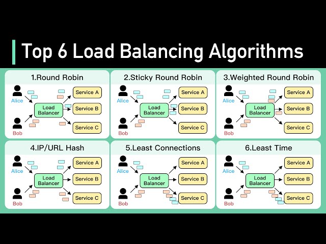 Top 6 Load Balancing Algorithms Every Developer Should Know