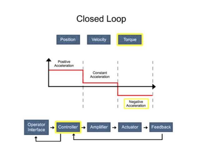 Elements of Motion Control - Open and Closed-loop Control