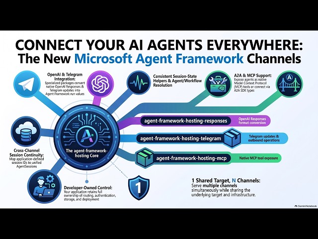 (Podcast) Connecting AI Agents to Telegram MCP and Beyond with Microsoft Agent Framework Channels