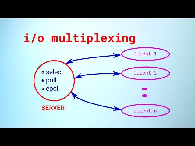 I/O multiplexing: Doing I/O with many sources  using select, poll and epoll calls in Linux.