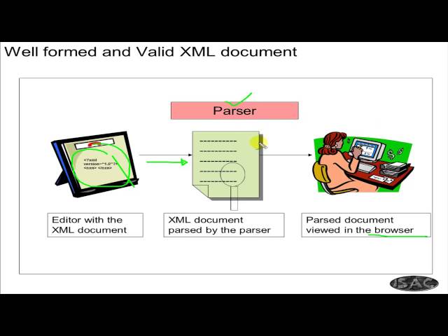 XML Chapter 5 - Well Formedness and Validation