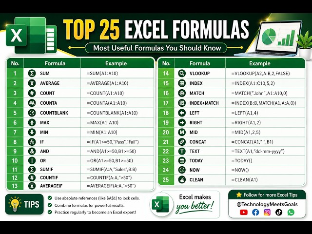 Learn the Most Useful Excel Formulas in 30 Minutes | Complete Beginner Guide