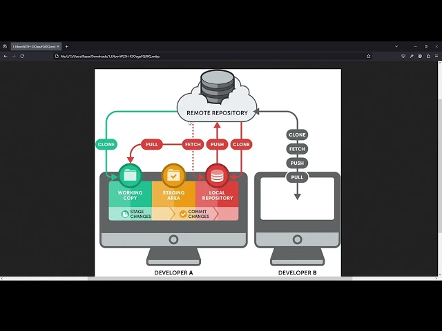 GitHub Fundamentals - 3 -  Branching fetch/pull