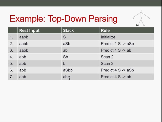 Parsing as Deduction 4/9 - Topdown Parsing