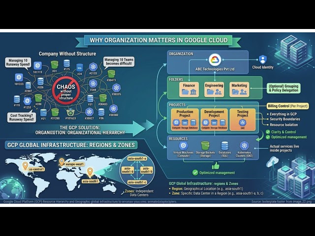 GCA-101 - Understanding Google Cloud Architecture (2026)