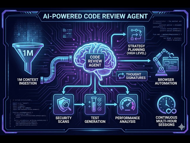 CodeSentinel AI:  The Autonomous Marathon Agent (Gemini-3-Hackathon)