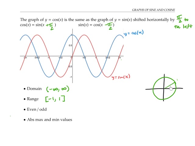 Graphs of Sine and Cosine