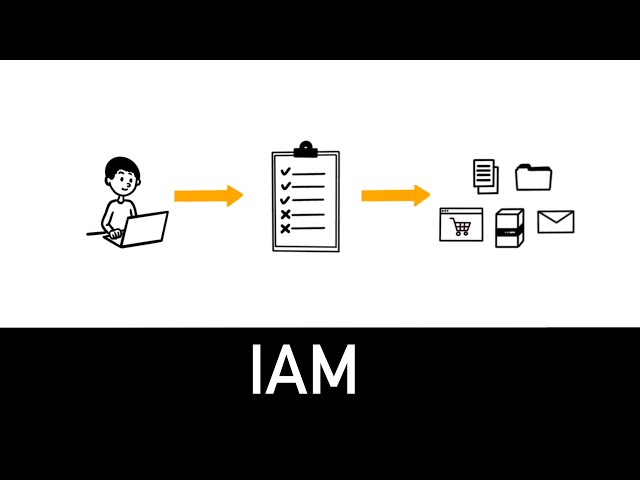 IAM Explained in 4 minutes - Identity & Access Management