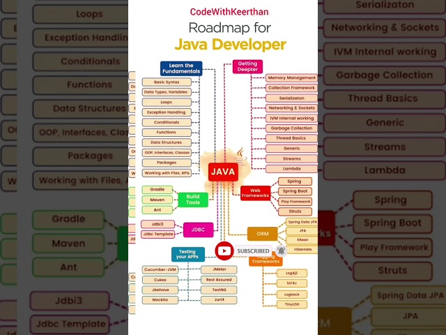 Java Developer Roadmap 2025 🚀 | Step by Step Guide #java #javatutorial