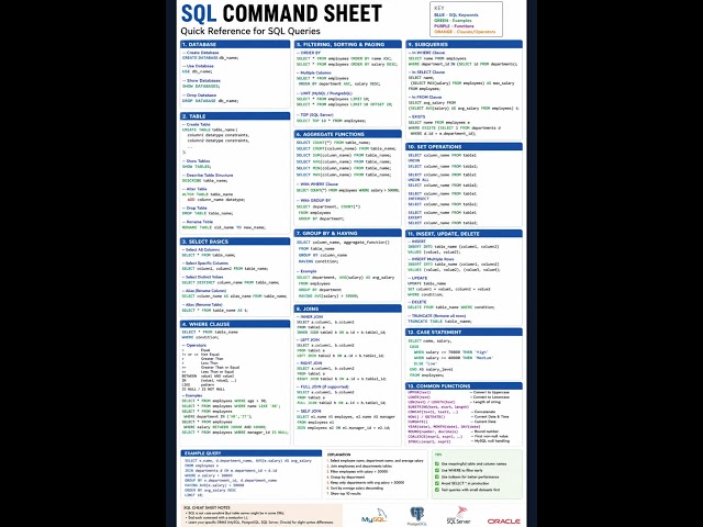 SQL Command Cheat Sheet  #coding #programming  #uiuxdesign #sql