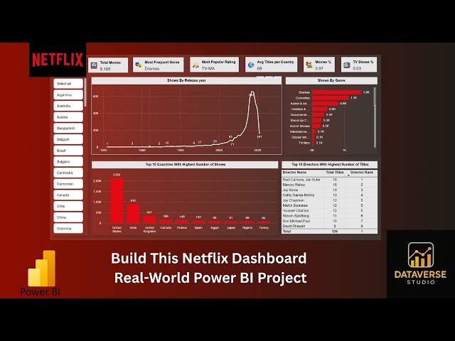 Netflix Power BI Dashboard Project | Real-World Power BI Portfolio for Data Analysts