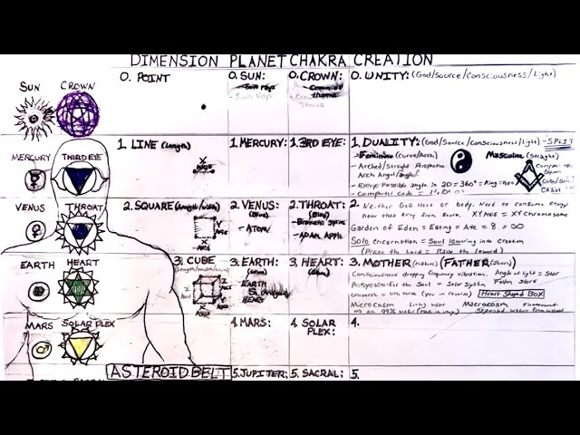 New connections discovered w/ PLANETS, CHAKRAS, biblical CREATION STORY & dimensions.