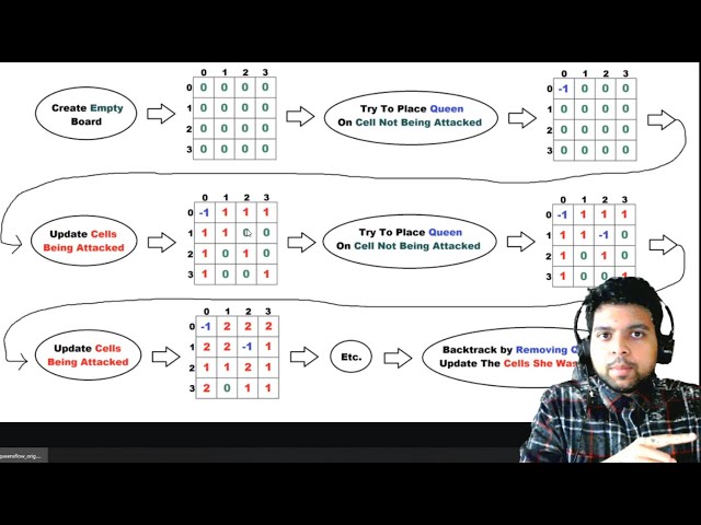 [Interview Question] N Queens (with Backtracking)