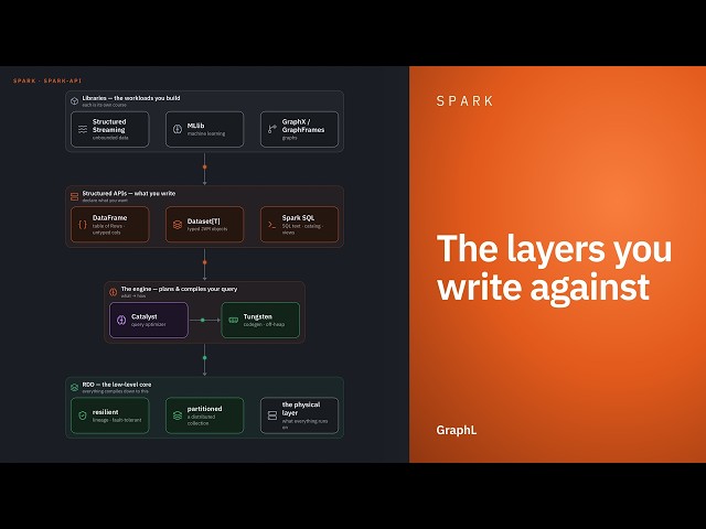The layers you write against · Apache Spark