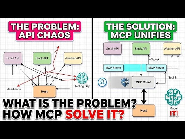 MCP # 0001 # What is the Problem ? How MCP Solves it ?
