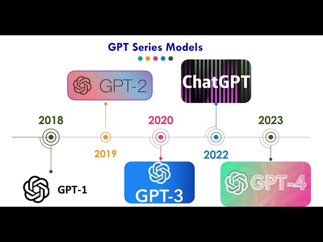 GPT-1 to GPT-4: The Evolution of AI Language Models