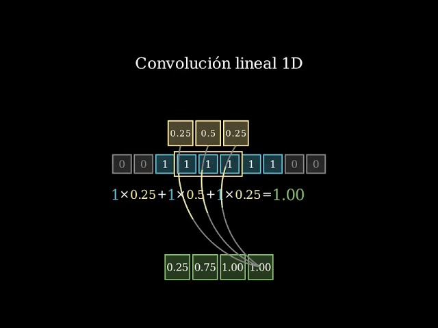 Convolution