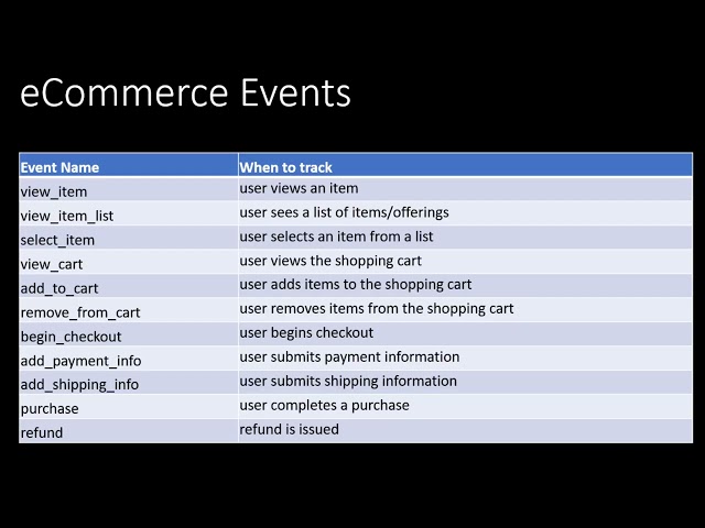 eCommerce tracking Events in GA4