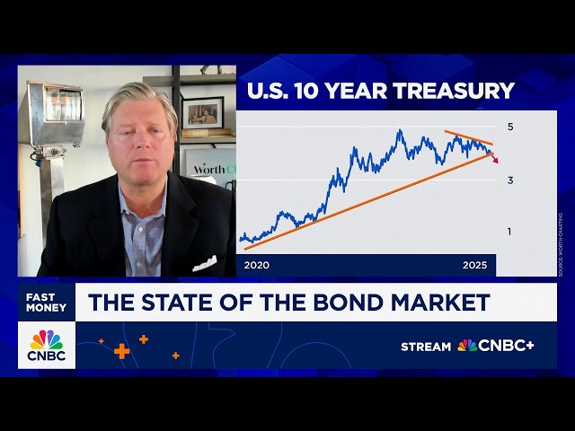 Chart Master: I'm a buyer of bonds