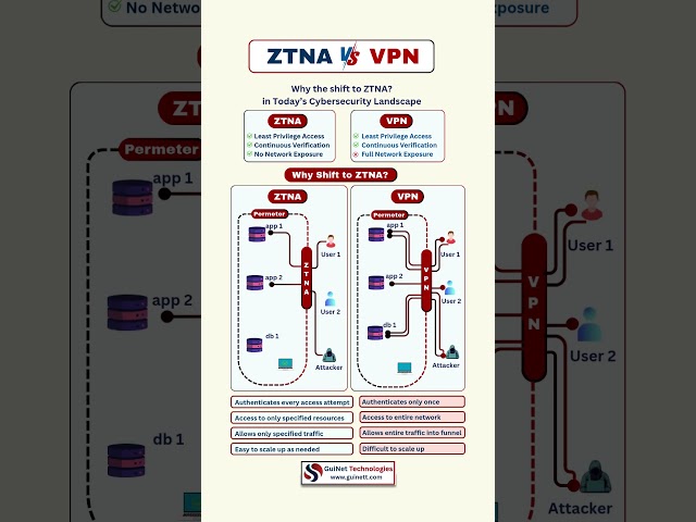 ZTNA vs VPN Explained | Zero Trust Network Access | Cybersecurity 2025
