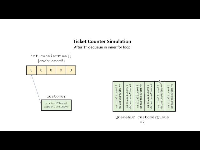 A Java Ticket Counter Simulation Using Queues (Java Foundations / jsjf)