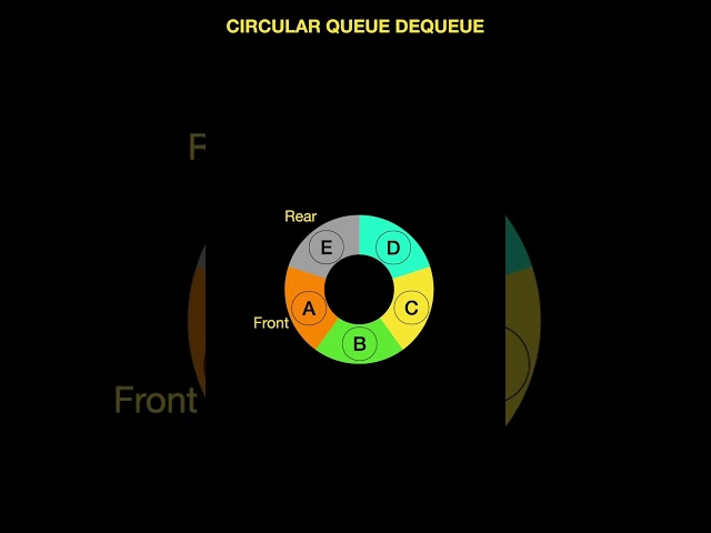 CIRCULAR QUEUE Data Structure ENQUEUE,DEQUEUE,PEAK/FRONT,REAR Operations in 60 seconds
