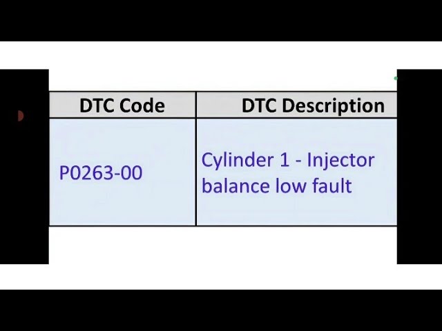 P0263-00-FAULT CODE- Cylinder 1 - Injector Balance Low Fault - (Tata Motors) 