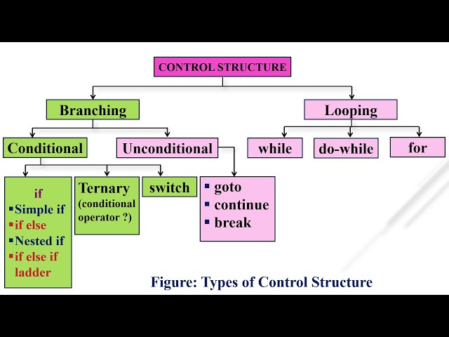 PPS: UNIT-3 Control Structure in C  (PART -1)