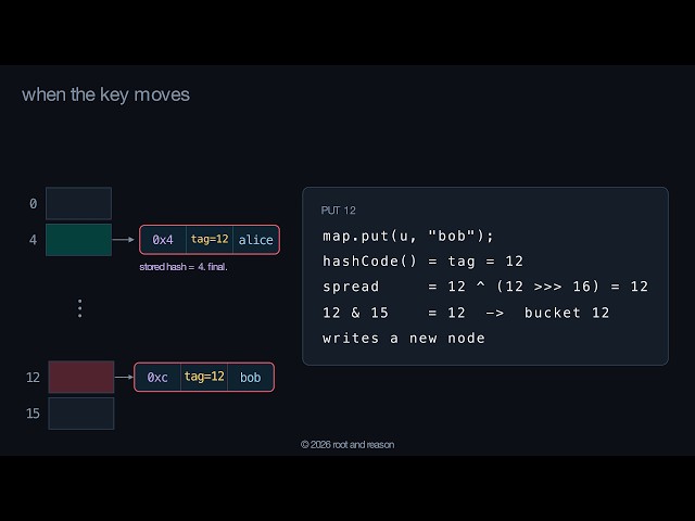 When the Key Moves | Java Internals Ep 6 (Finale)