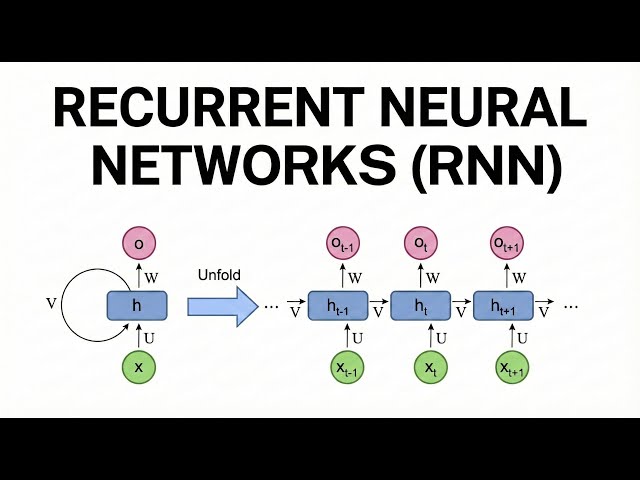 Recurrent Neural Networks From Scratch in Python