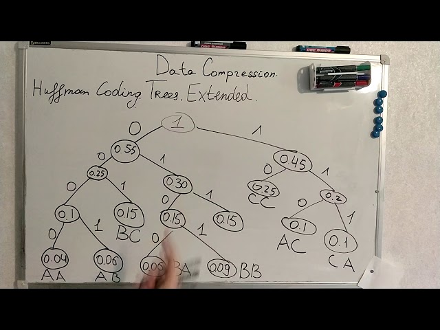 14. Extended Huffman tree with examples.