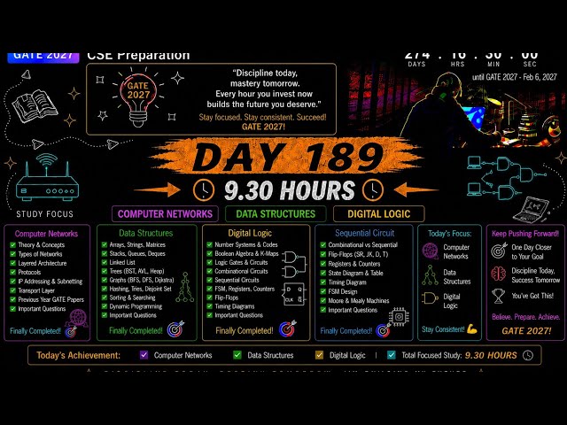 Day 143 | 9.30 Hours of GATE 2027 Preparation | CN, Data Structures & Digital Logic