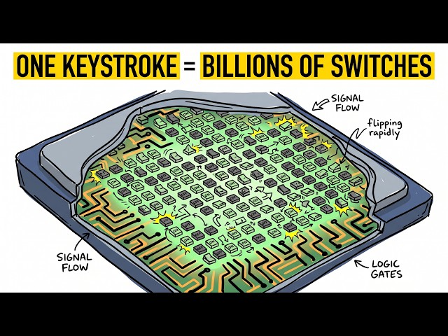 What Really Happens Inside a CPU When You Run One Line of Code