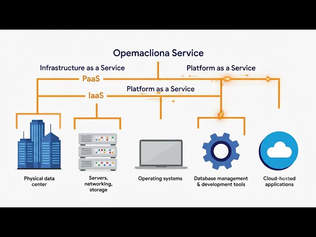 Cloud services