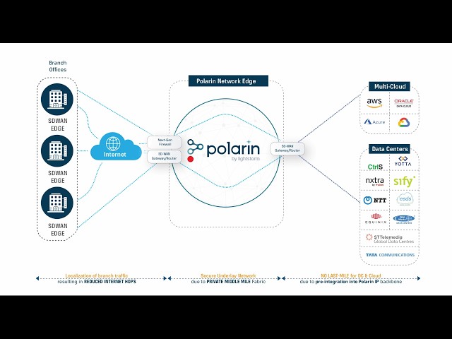 Virtual Network Edge | Cloud-Like Agility with On-Demand Virtualised Network Functions | Lightstorm