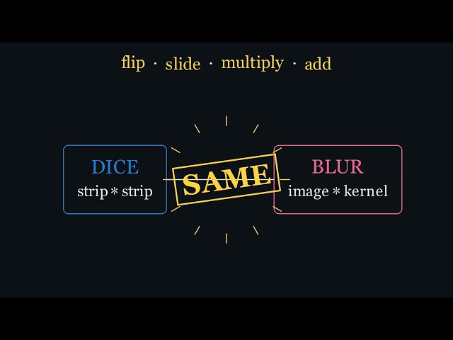 Convolution: the dice trick that secretly blurs your photos