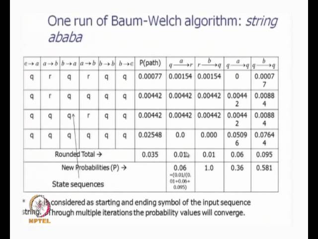 Mod-01 Lec-21 HMM, Forward Backward Algorithms, Baum Welch Algorithm Contd...