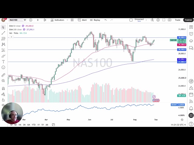 NASDAQ 100 Price Analysis – NASDAQ 100 Grinds Higher After Warsh
