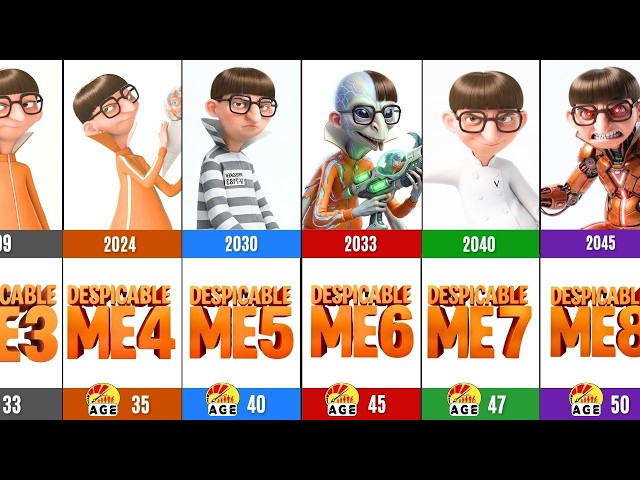Vector's Evolution & Age Timeline ( 2010 – 2065 )