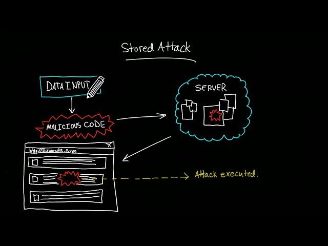 What is Cross-Site Scripting?