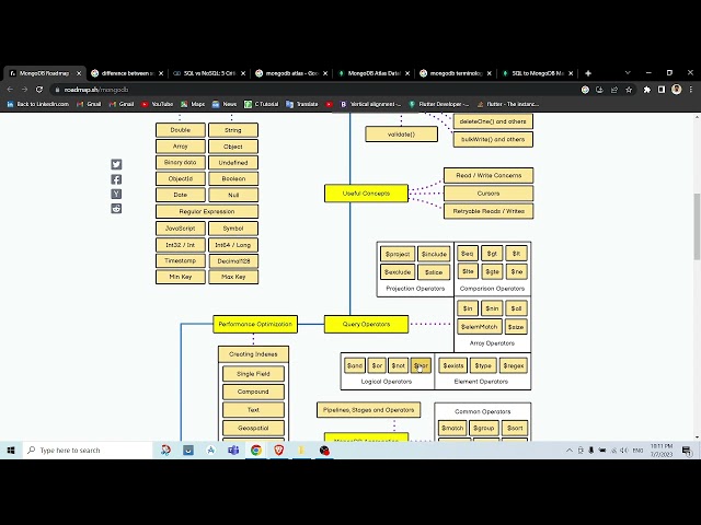 How become expert MERN MEAN, MEARN stack developer in malayalam