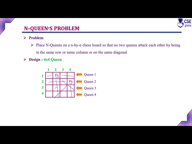 N Queen Problem | Backtracking | Lec 83 | Design & Analysis of Algorithm