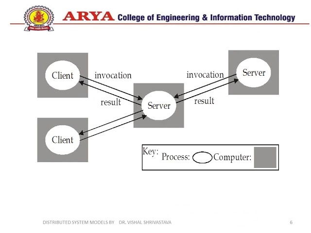DISTRIBUTED SYSTEM(BTECH-CS-VIII-SEM)-UNIT-I_(LECTURE-2)