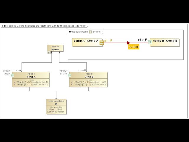 System Interface Simulation in SysML | 4 Methods How to Pass Data Through Proxy Port