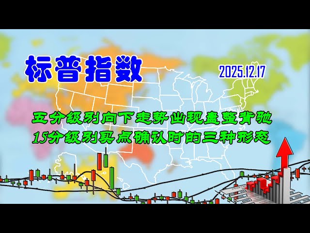 【两条均线看涨跌】美股|标普指数五分级别向下走势出现盘整背驰（202512170739）