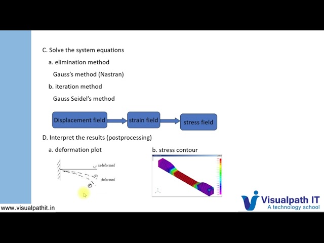 Introduction to Finite Element Method (FEM) for Beginners | Ansys